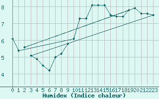 Courbe de l'humidex pour Mona