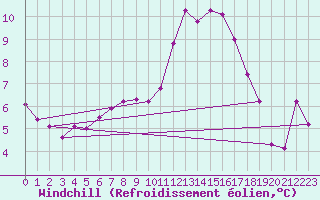Courbe du refroidissement olien pour Villefontaine (38)