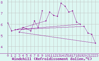 Courbe du refroidissement olien pour Ancey (21)