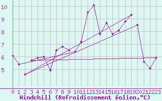 Courbe du refroidissement olien pour Naluns / Schlivera