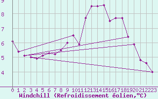 Courbe du refroidissement olien pour Gardelegen