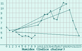 Courbe de l'humidex pour Sandillon (45)