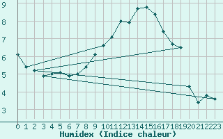 Courbe de l'humidex pour Gelbelsee