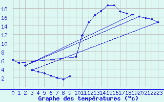 Courbe de tempratures pour Cernay (86)