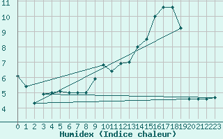 Courbe de l'humidex pour Colmar (68)