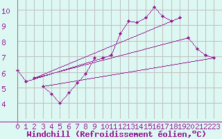 Courbe du refroidissement olien pour Dinard (35)
