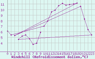 Courbe du refroidissement olien pour Woluwe-Saint-Pierre (Be)