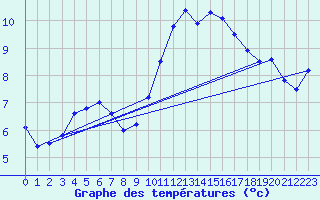 Courbe de tempratures pour Roissy (95)