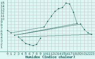 Courbe de l'humidex pour Eygliers (05)