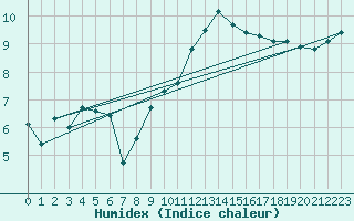 Courbe de l'humidex pour Marknesse Aws