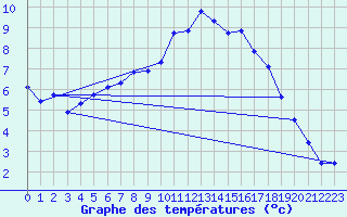 Courbe de tempratures pour Cernay (86)