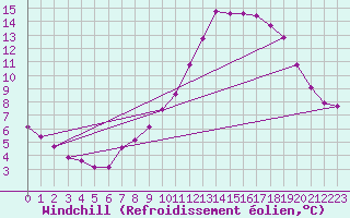 Courbe du refroidissement olien pour Thoiras (30)