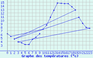 Courbe de tempratures pour Thoiras (30)