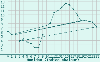 Courbe de l'humidex pour Jerez de Los Caballeros