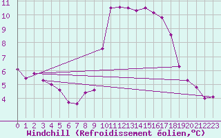 Courbe du refroidissement olien pour Biache-Saint-Vaast (62)