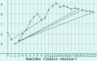 Courbe de l'humidex pour Sulina