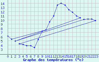 Courbe de tempratures pour Fameck (57)