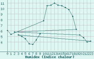 Courbe de l'humidex pour Biache-Saint-Vaast (62)