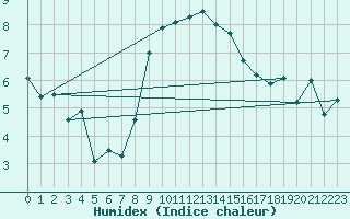 Courbe de l'humidex pour Meraker-Egge