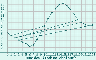 Courbe de l'humidex pour Bremerhaven