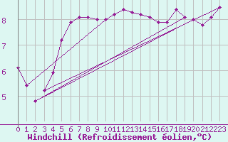 Courbe du refroidissement olien pour Lanvoc (29)