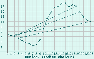 Courbe de l'humidex pour Abbeville - Hpital (80)