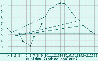 Courbe de l'humidex pour Neuchatel (Sw)