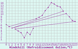Courbe du refroidissement olien pour Dieppe (76)
