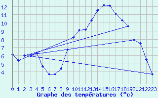 Courbe de tempratures pour Quimperl (29)