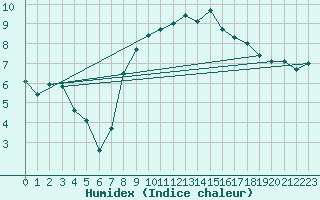 Courbe de l'humidex pour Valley