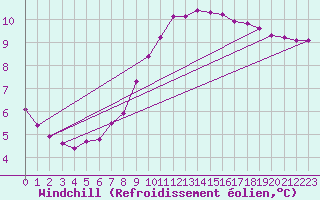 Courbe du refroidissement olien pour Kegnaes