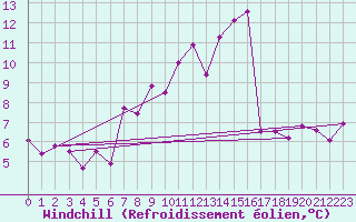 Courbe du refroidissement olien pour Pommerit-Jaudy (22)
