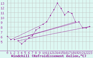 Courbe du refroidissement olien pour Chteauroux (36)