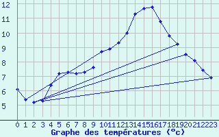 Courbe de tempratures pour Corsept (44)