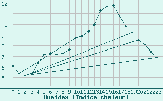 Courbe de l'humidex pour Corsept (44)