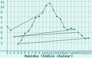 Courbe de l'humidex pour Nris-les-Bains (03)