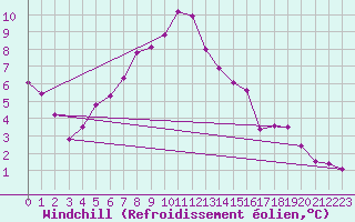 Courbe du refroidissement olien pour Nris-les-Bains (03)