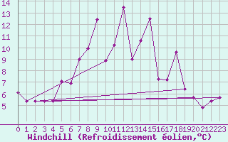 Courbe du refroidissement olien pour Aydin