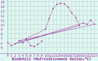 Courbe du refroidissement olien pour Avord (18)
