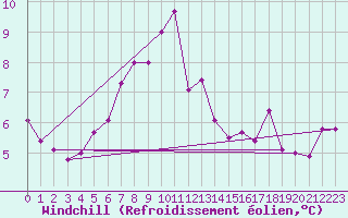Courbe du refroidissement olien pour Ried Im Innkreis