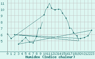 Courbe de l'humidex pour Wattisham