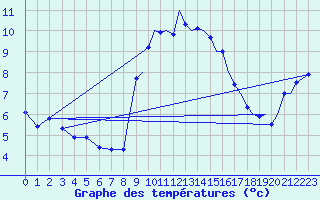 Courbe de tempratures pour Wattisham