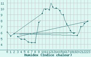 Courbe de l'humidex pour Wattisham