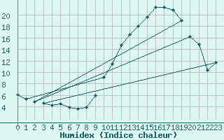 Courbe de l'humidex pour Chteaudun (28)