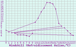 Courbe du refroidissement olien pour Toulon (83)