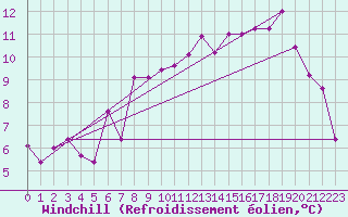 Courbe du refroidissement olien pour Parpaillon - Nivose (05)