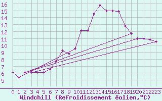 Courbe du refroidissement olien pour Saelices El Chico