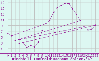 Courbe du refroidissement olien pour Lyon - Saint-Exupry (69)