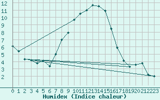 Courbe de l'humidex pour Gorgova