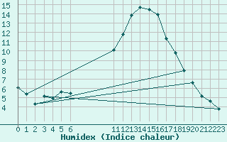 Courbe de l'humidex pour Besn (44)